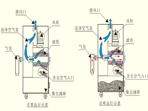 華康中天生產的移動式濾筒除塵器操作方便占地面積小